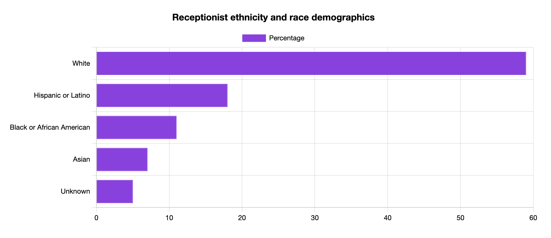 receptionist ethnicity and race